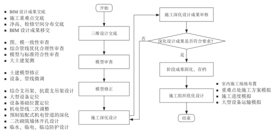 腿腿教学网-BIM深化设计怎么做？洛阳地铁1号线工程BIM施工深化设计流程和内容
