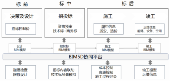 腿腿教学网-BIM应用价值有哪些？BIM技术在EPC项目采购阶段的应用价值