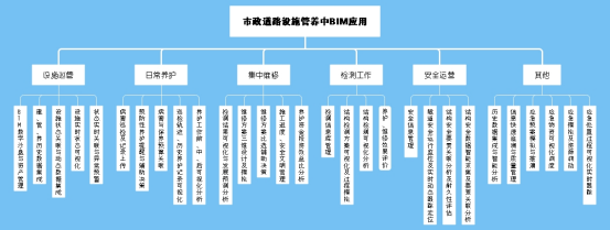 腿腿教学网-BIM如何用于道路设施养护？市政道路设施养护中BIM的应用内容与方向