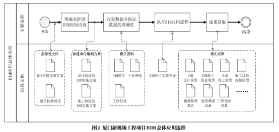 腿腿教学网-BIM案例：BIM如何顺利实施？以厦门新机场建设工程为例