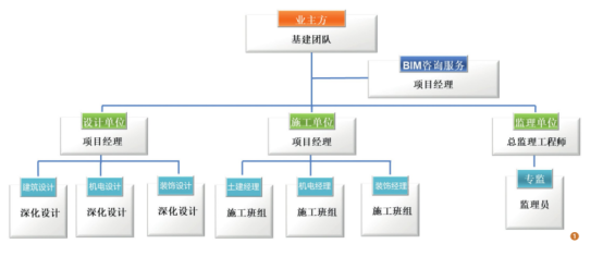 腿腿教学网-BIM案例：BIM项目管理怎么做？以福建省妇产医院项目为例