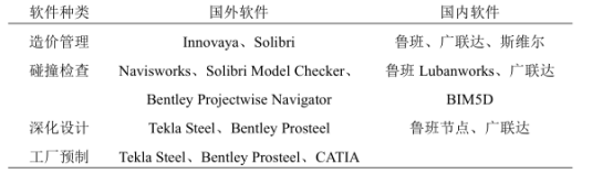 腿腿教学网-你都用什么BIM软件？国内外常用BIM软件介绍