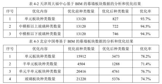 腿腿教学网-BIM案例：BIM技术对上海中心大厦外幕墙的优化作用