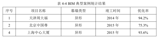 腿腿教学网-BIM案例：BIM技术对上海中心大厦外幕墙的优化作用