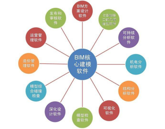 腿腿教学网-BIM软件有哪些？单一性能的BIM软件你认识几款？
