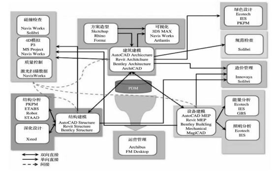 腿腿教学网-BIM软件有哪些？BIM软件体系及其分析应用