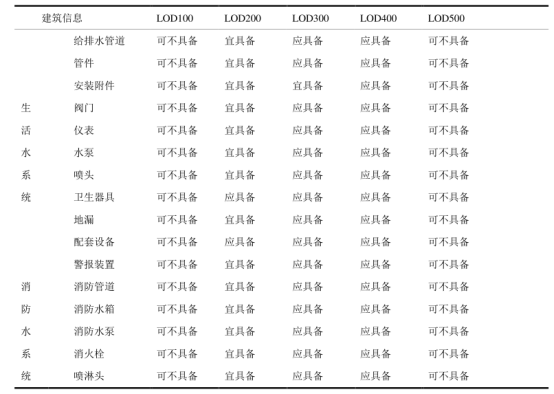 腿腿教学网-BIM给排水模型要多精细？BIM给排水模型构建的精细度要求