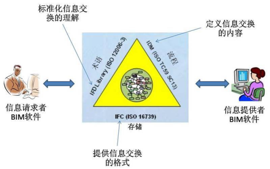 腿腿教学网-BIM标准包括哪些？三大标准在BIM技术中的作用