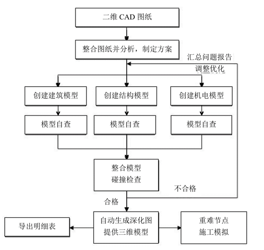 image.png 腿腿教学网-BIM深化设计怎么样?引入BIM前后深化设计的流程对比