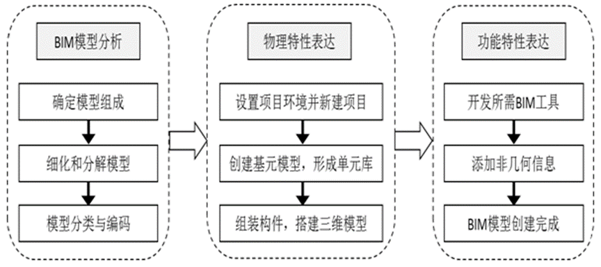 腿腿教学网-BIM技术分享：BIM模型怎么建立？BIM模型建立流程概述