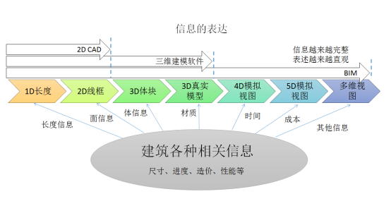 腿腿教学网-BIM特征有哪些？BIM技术特征之多维度视图