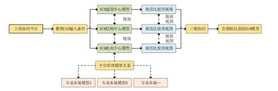 腿腿教学网-BIM协同设计怎么实现？BIM协同设计在设计院的应用方式