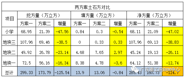 576a2923feee67ae255d5bf7e31077f5.png 腿腿教学网-BIM案例:河源保利林语花园项目BIM设计应用