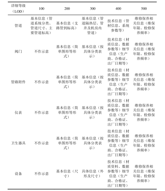 腿腿教学网-什么是BIM模型精度？BIM模型精度传统定义