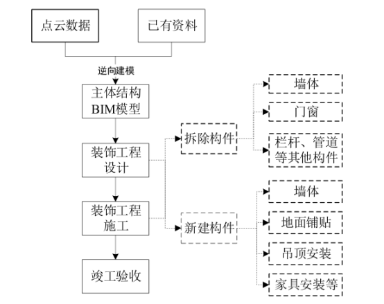 腿腿教学网-BIM如何用于改造项目？BIM在改造项目中的工作流程