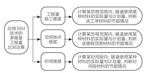 腿腿教学网-BIM如何进行施工管理？BIM技术在地铁隧道施工管理的应用