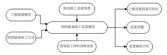 腿腿教学网-BIM如何进行施工管理？BIM技术在地铁隧道施工管理的应用