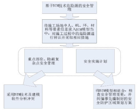 腿腿教学网-BIM如何用于项目安全管理？安全管理的BIM应用中角色任务