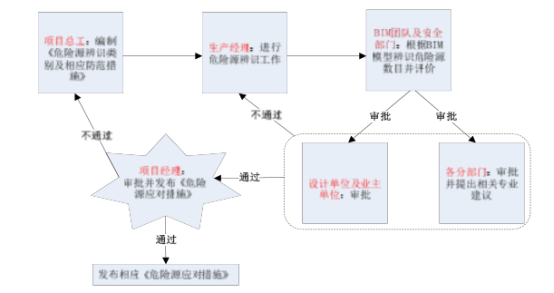 腿腿教学网-BIM如何用于项目安全管理？安全管理的BIM应用中角色任务