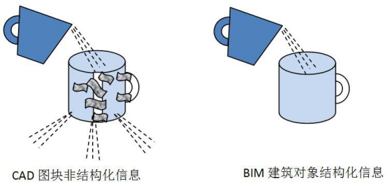 腿腿教学网-CAD与BIM有什么差异？浅谈CAD与BIM的变革