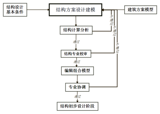 腿腿教学网-基于BIM的建筑结构设计怎么做？基于BIM的建筑结构设计流程