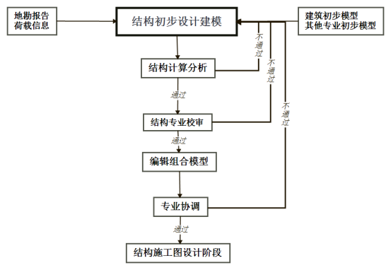 腿腿教学网-基于BIM的建筑结构设计怎么做？基于BIM的建筑结构设计流程