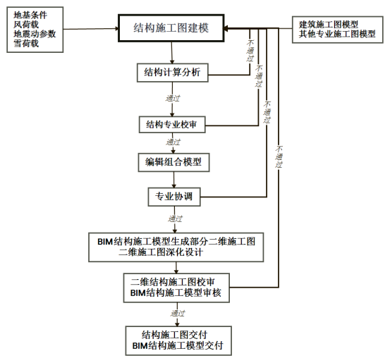 腿腿教学网-基于BIM的建筑结构设计怎么做？基于BIM的建筑结构设计流程
