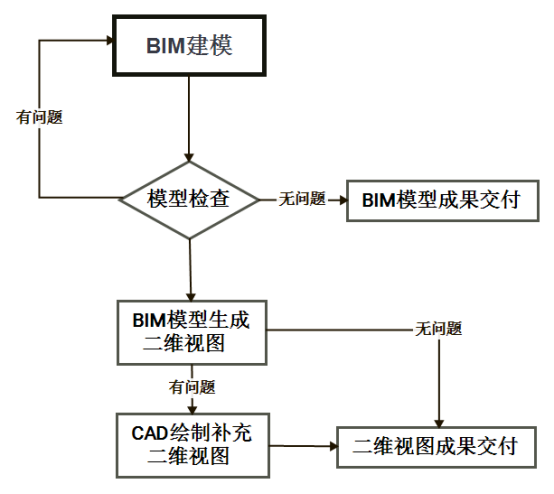 腿腿教学网-建筑工程BIM应用模式有几种？建筑工程BIM应用模式小科普