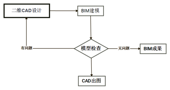 image.png 腿腿教学网-建筑工程BIM应用模式有几种?建筑工程BIM应用模式小科普