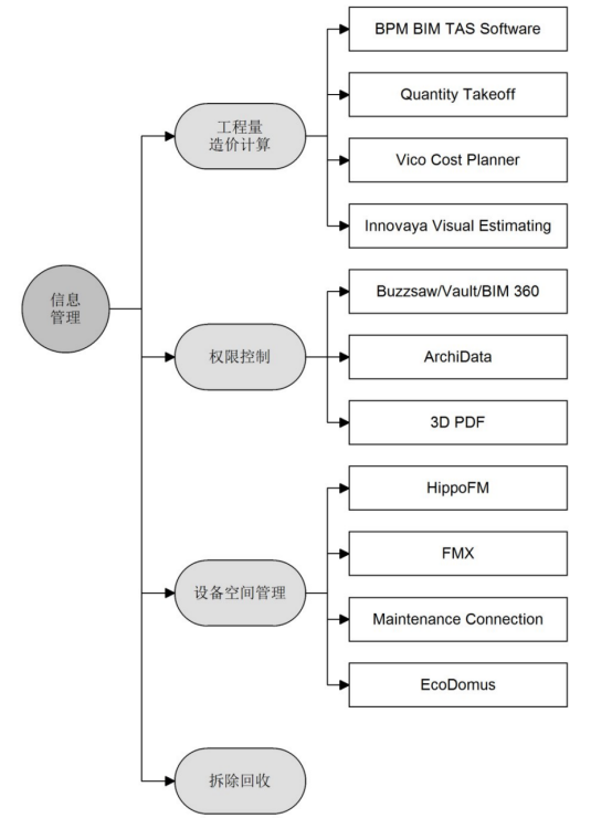 腿腿教学网-BIM信息管理软件是做什么的？BIM信息管理软件有哪些？