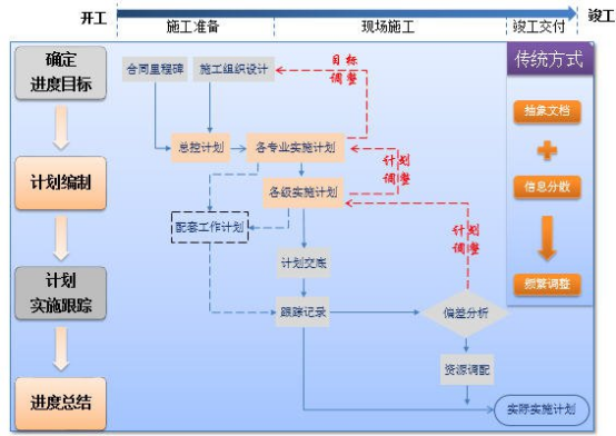 腿腿教学网-BIM如何调施工进度？基于BIM技术的道路工程施工进度信息管理