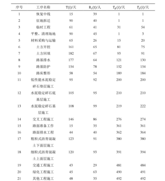 腿腿教学网-BIM案例：BIM技术在道路项目施工阶段进度管理中的应用