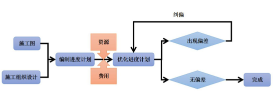 腿腿教学网-BIM进度管理用什么软件？应用在进度管理上的BIM软件