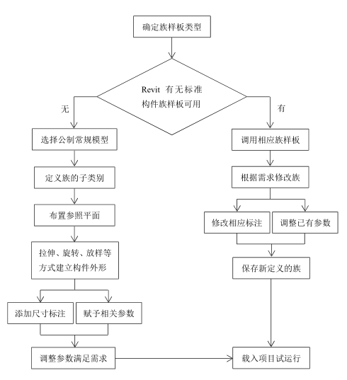 腿腿教学网-Revit参数化族怎么建？Revit参数化族的建立流程