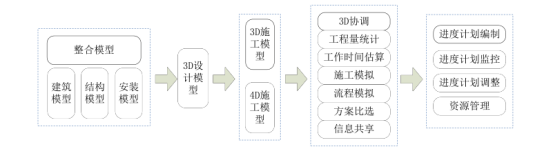 腿腿教学网-如何利用BIM技术进行进度管理？BIM进度管理实施途径和实施框架