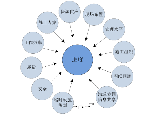 腿腿教学网-如何利用BIM技术进行进度管理？BIM进度管理实施途径和实施框架