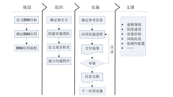 腿腿教学网-如何利用BIM技术进行进度管理？BIM进度管理实施途径和实施框架