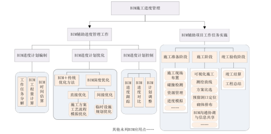 腿腿教学网-如何利用BIM技术进行进度管理？BIM进度管理实施途径和实施框架