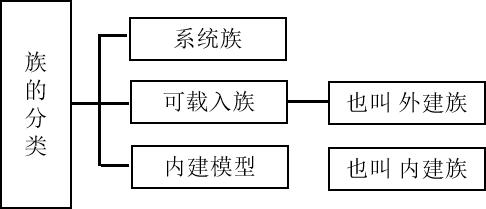 腿腿教学网-Revit“族”表示什么？“族”与BIM之间的关系是什么？