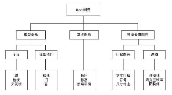腿腿教学网-BIM核心建模软件有哪些？如何建立BIM-3D模型？