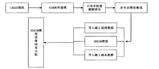 腿腿教学网-5DBIM模型怎么建？5DBIM模型的公路项目模型构建