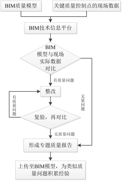 腿腿教学网-什么是质量控制点？BIM模型对关键质量控制点的管理流程