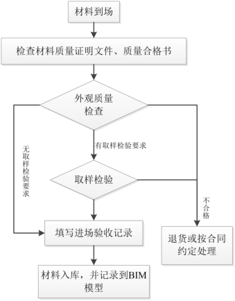 腿腿教学网-如何用BIM模型管理质量？BIM模型在材料质量管理中的应用流程