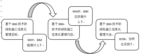 腿腿教学网-BIM如何管理进度？BIM技术在绿色建筑施工进度管理中的技术路线