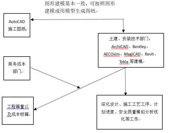 腿腿教学网-BIM如何管理进度？BIM技术在绿色建筑施工进度管理中的技术路线