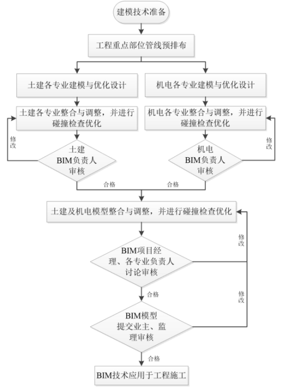 image.png 腿腿教学网-BIM建模与审核流程是什么?BIM建模与审核分为几个阶段?