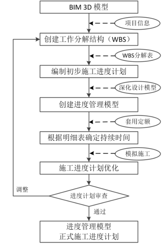 腿腿教学网-如何编制施工进度计划？基于BIM技术逇施工进度计划编制流程
