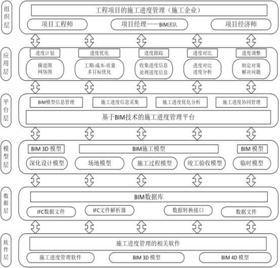 腿腿教学网-BIM施工进度管理怎么实施？基于BIM技术的施工进度管理实施框架