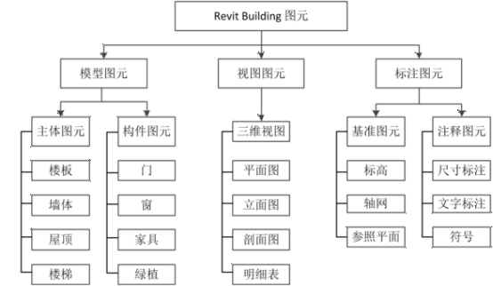腿腿教学网-BIM的图元类型有几类？建筑信息模型的图文类型