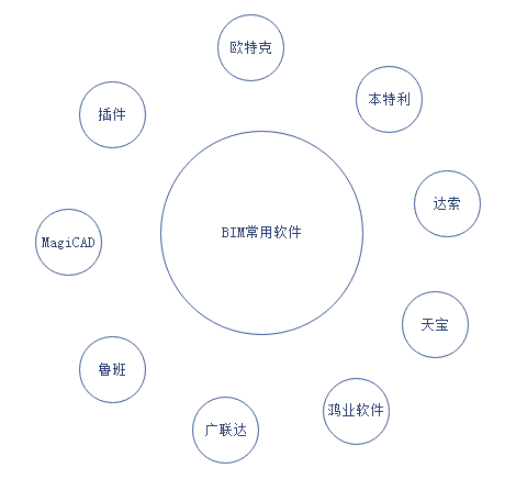 腿腿教学网-BIM技术用什么软件？BIM技术中使用的软件